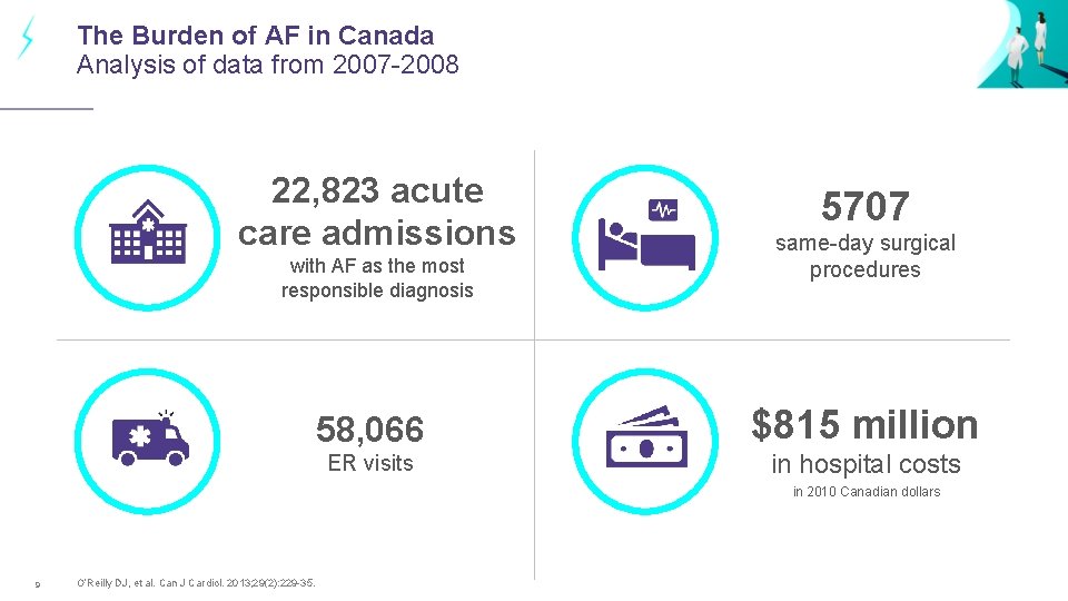 The Burden of AF in Canada Analysis of data from 2007 -2008 22, 823