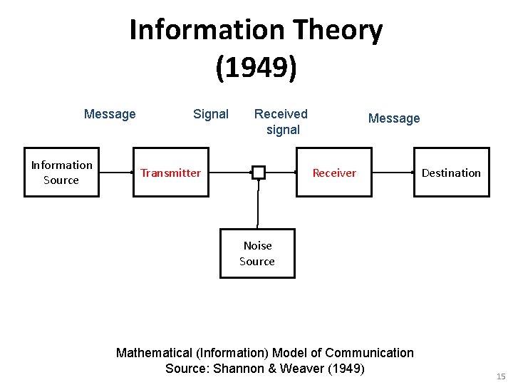 Information Theory (1949) Message Information Source Signal Received signal Transmitter Message Receiver Destination Noise