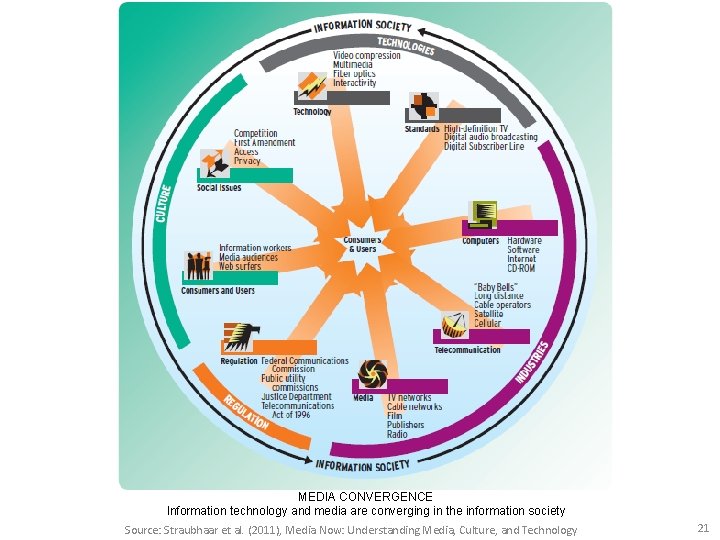 MEDIA CONVERGENCE Information technology and media are converging in the information society Source: Straubhaar