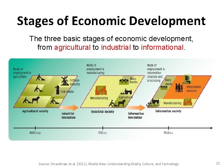 Stages of Economic Development The three basic stages of economic development, from agricultural to