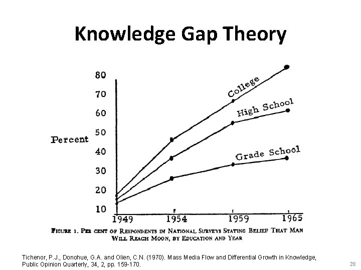 Knowledge Gap Theory Tichenor, P. J. , Donohue, G. A. and Olien, C. N.