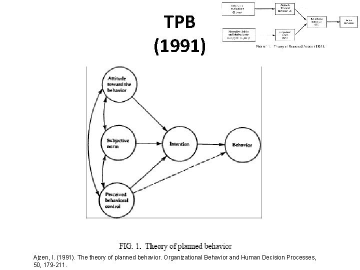 TPB (1991) Ajzen, I. (1991). The theory of planned behavior. Organizational Behavior and Human