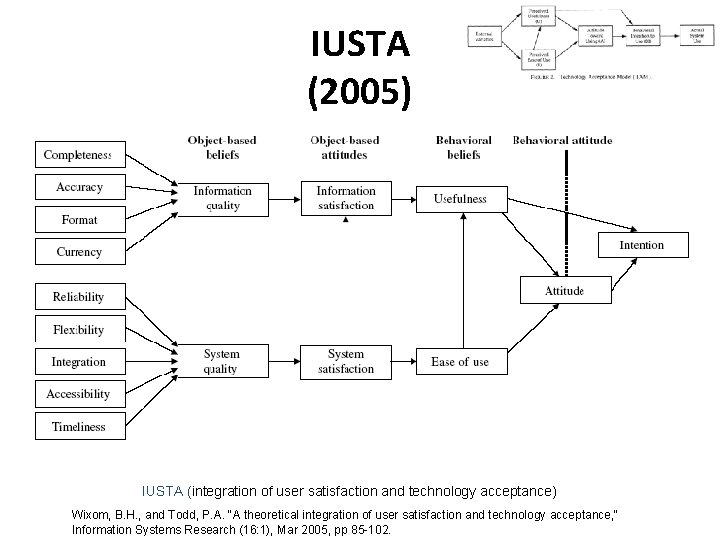 IUSTA (2005) IUSTA (integration of user satisfaction and technology acceptance) Wixom, B. H. ,