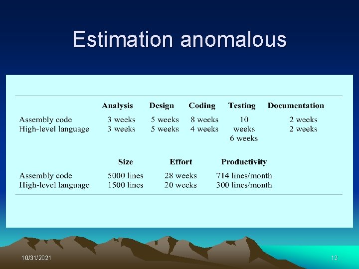 Estimation anomalous 10/31/2021 12 