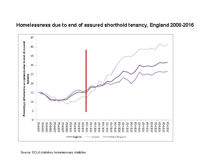 Homelessness due to end of assured shorthold tenancy, England 2008 -2016 Source: DCLG statutory