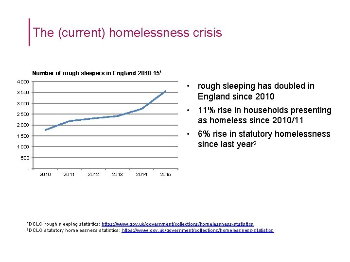 The (current) homelessness crisis Number of rough sleepers in England 2010 -151 4 000