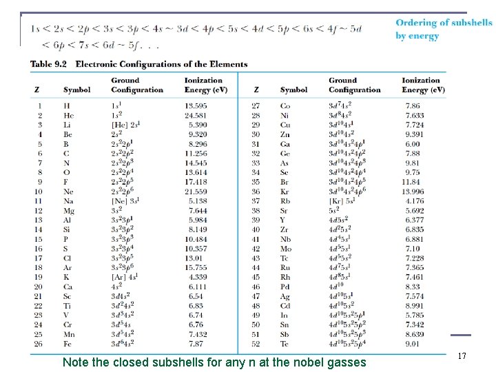 Note the closed subshells for any n at the nobel gasses 17 