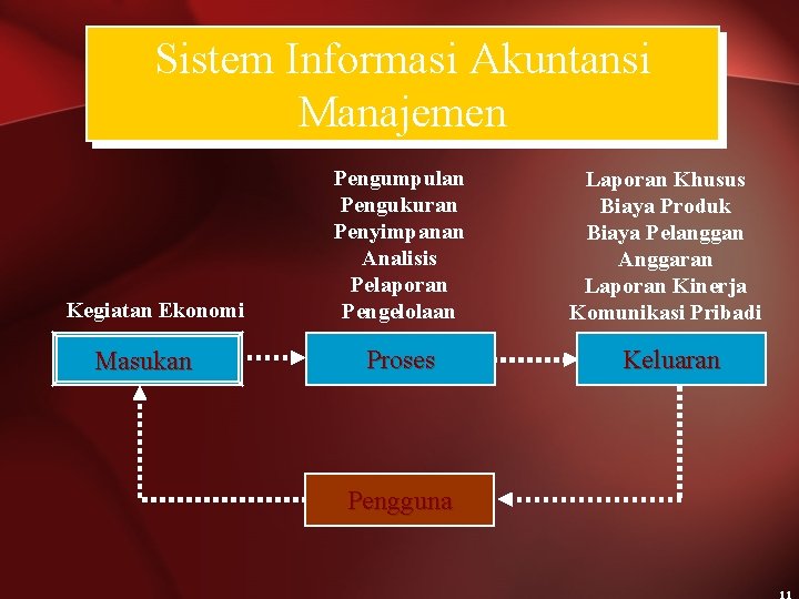 Sistem Informasi Akuntansi Manajemen Kegiatan Ekonomi Masukan Pengumpulan Pengukuran Penyimpanan Analisis Pelaporan Pengelolaan Laporan