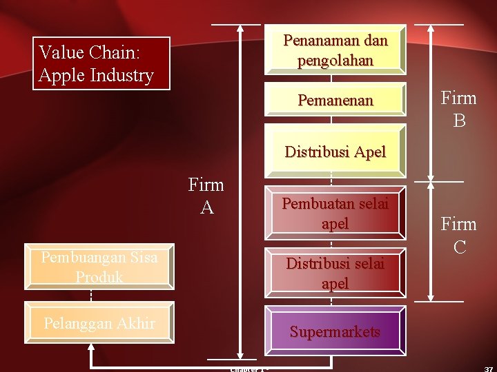 Penanaman dan pengolahan Value Chain: Apple Industry Pemanenan Firm B Distribusi Apel Firm A