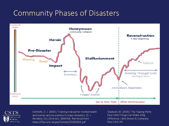 Community Phases of Disasters De. Wolfe, D. J. (2000). Training manual for mental health
