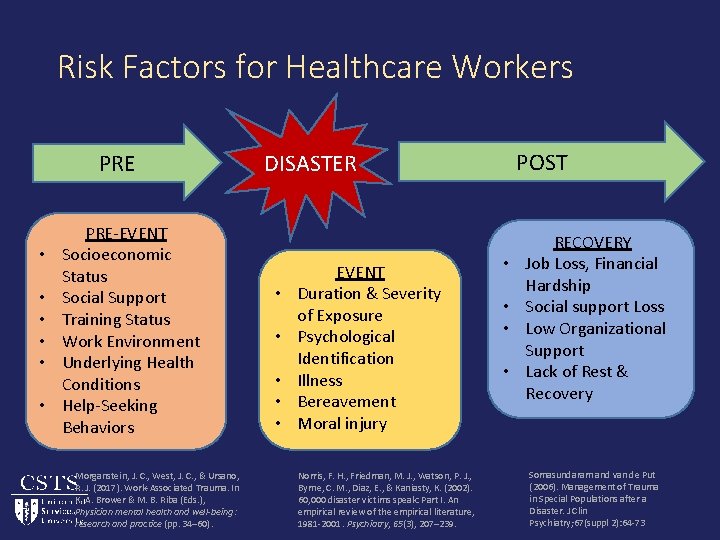 Risk Factors for Healthcare Workers PRE • • • PRE-EVENT Socioeconomic Status Social Support