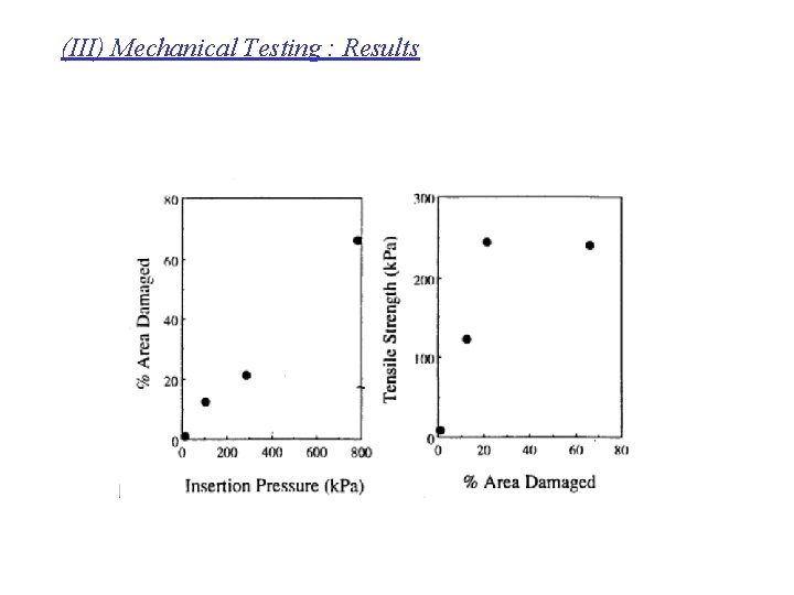 (III) Mechanical Testing : Results 