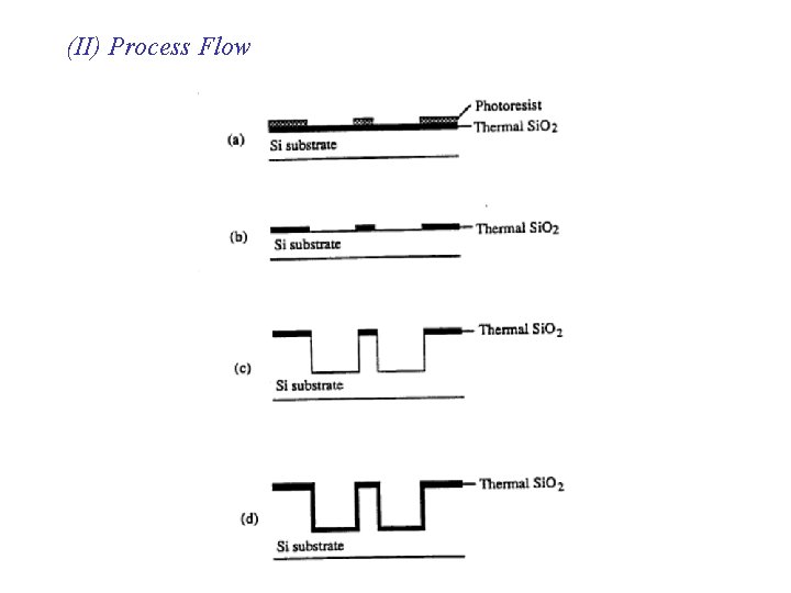 (II) Process Flow 