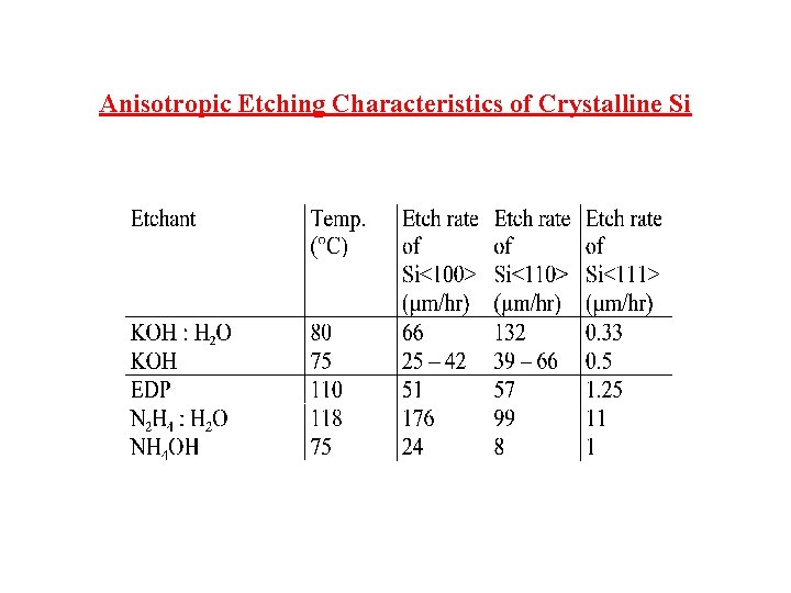 Anisotropic Etching Characteristics of Crystalline Si 