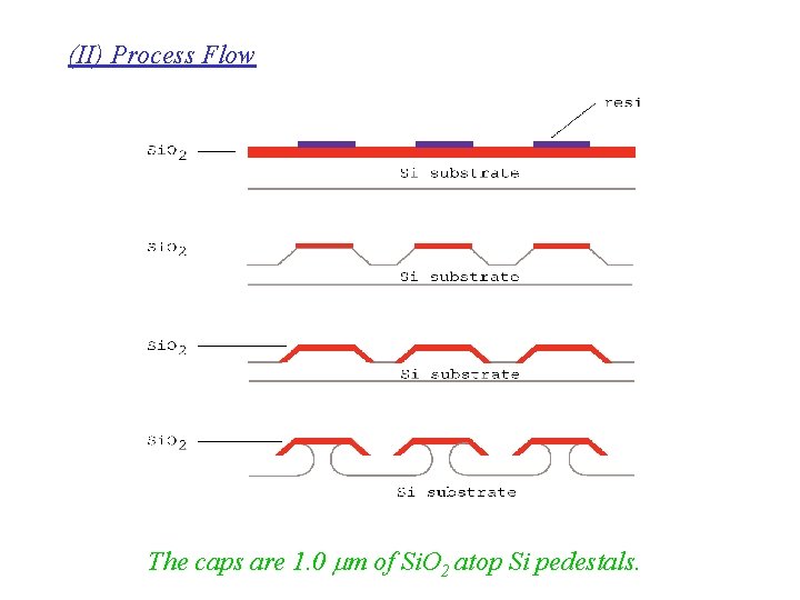(II) Process Flow The caps are 1. 0 mm of Si. O 2 atop