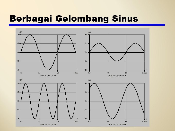 Berbagai Gelombang Sinus 