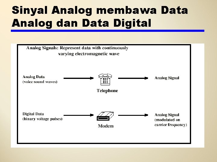 Sinyal Analog membawa Data Analog dan Data Digital 