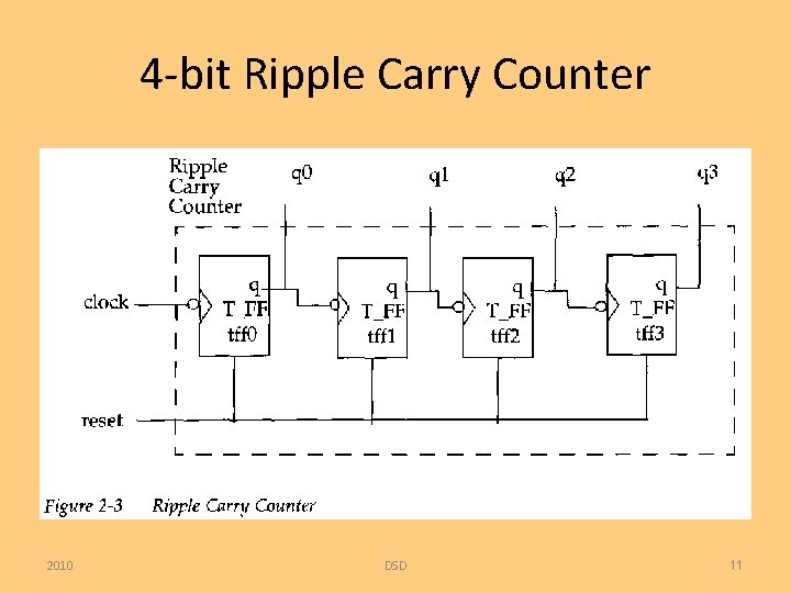 4 -bit Ripple Carry Counter 2010 DSD 11 
