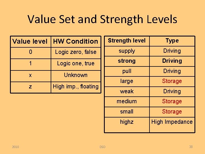 Value Set and Strength Levels Value level HW Condition 2010 Strength level Type 0