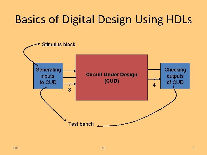 Basics of Digital Design Using HDLs Stimulus block Generating inputs to CUD Circuit Under