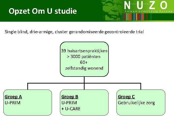 Opzet Om U studie Single blind, drie-armige, cluster gerandomiseerde gecontroleerde trial 39 huisartsenpraktijken >