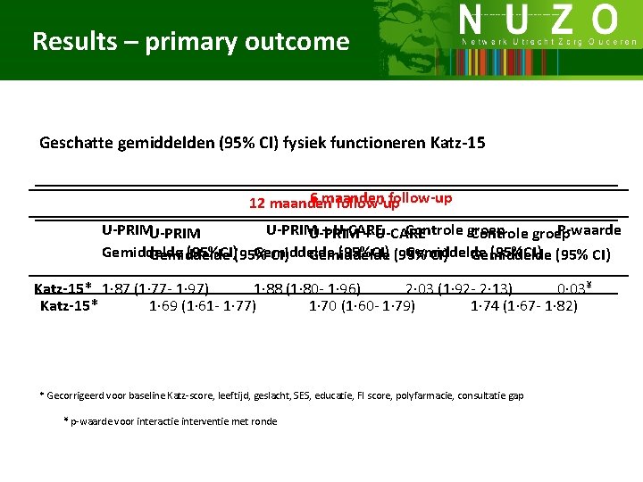 Results – primary outcome Geschatte gemiddelden (95% CI) fysiek functioneren Katz-15 6 maanden follow-up