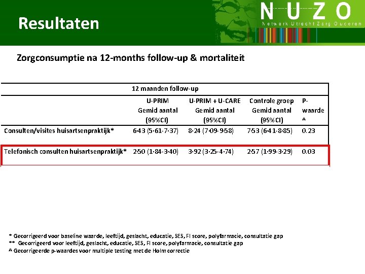 Resultaten Zorgconsumptie na 12 -months follow-up & mortaliteit 12 maanden follow-up U-PRIM + U-CARE