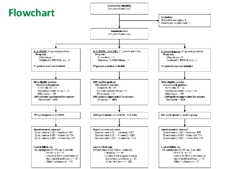 Flowchart 