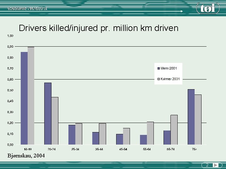 Drivers killed/injured pr. million km driven Bjørnskau, 2004 2 