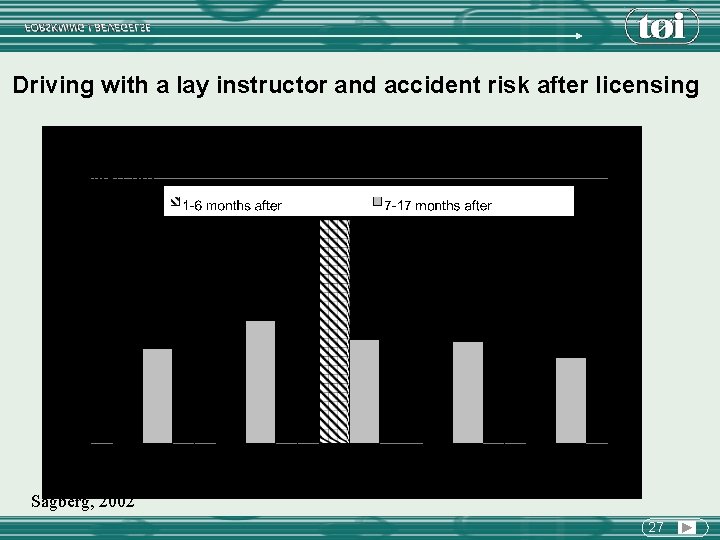 Driving with a lay instructor and accident risk after licensing Sagberg, 2002 27 