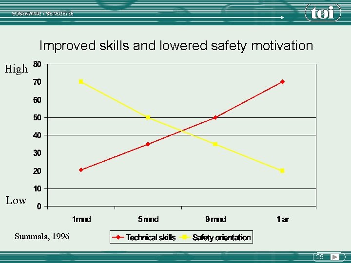 Improved skills and lowered safety motivation High Low Summala, 1996 29 