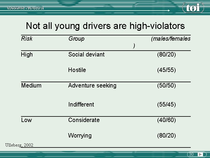 Not all young drivers are high-violators Risk Group (males/females ) High Medium Low Social