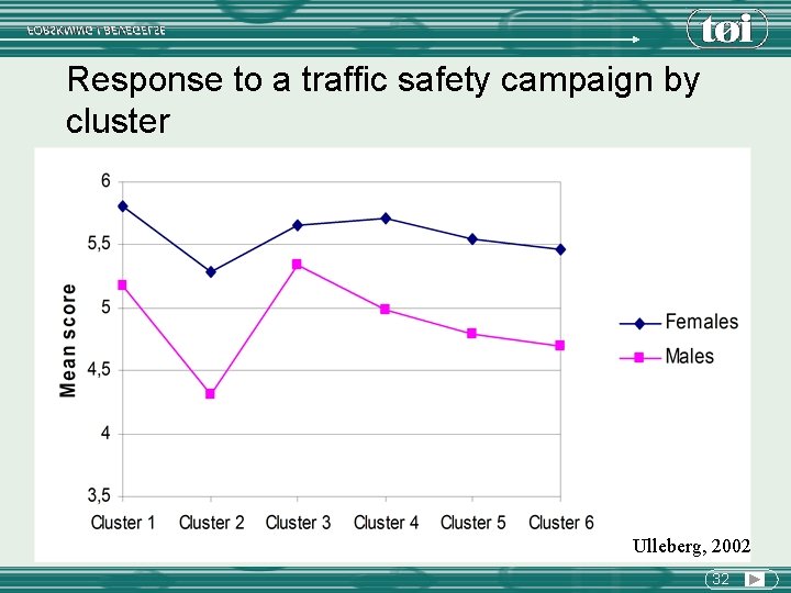 Response to a traffic safety campaign by cluster Ulleberg, 2002 32 