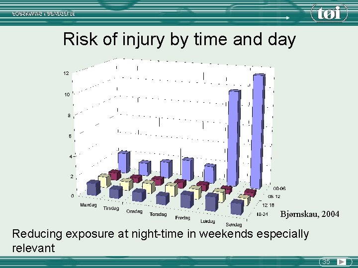 Risk of injury by time and day Bjørnskau, 2004 Reducing exposure at night-time in