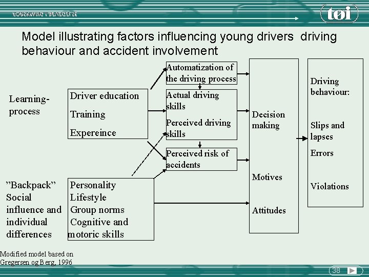 Model illustrating factors influencing young drivers driving behaviour and accident involvement Automatization of the