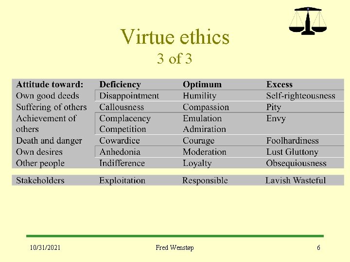 Virtue ethics 3 of 3 10/31/2021 Fred Wenstøp 6 