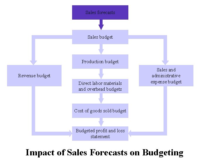 Sales forecasts Sales budget Production budget Revenue budget Direct labor materials and overhead budgets