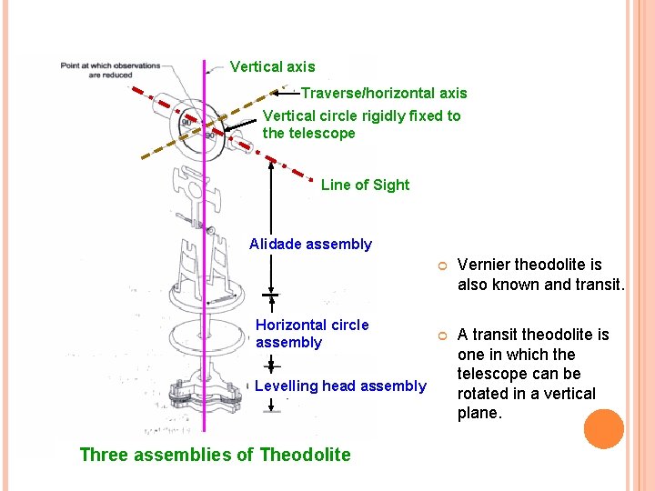 Vertical axis VERNIER THEODOLITETraverse/horizontal axis Vertical circle rigidly fixed to the telescope Line of