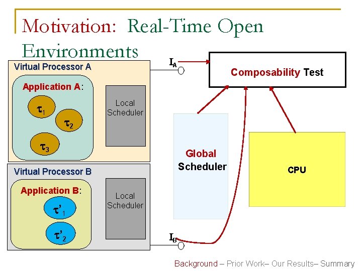 Motivation: Real-Time Open Environments I Virtual Processor A A Composability Test Application A: 1