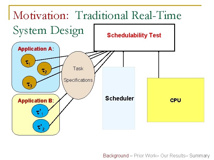Motivation: Traditional Real-Time System Design Schedulability Test Application A: 1 2 Task Specifications 3