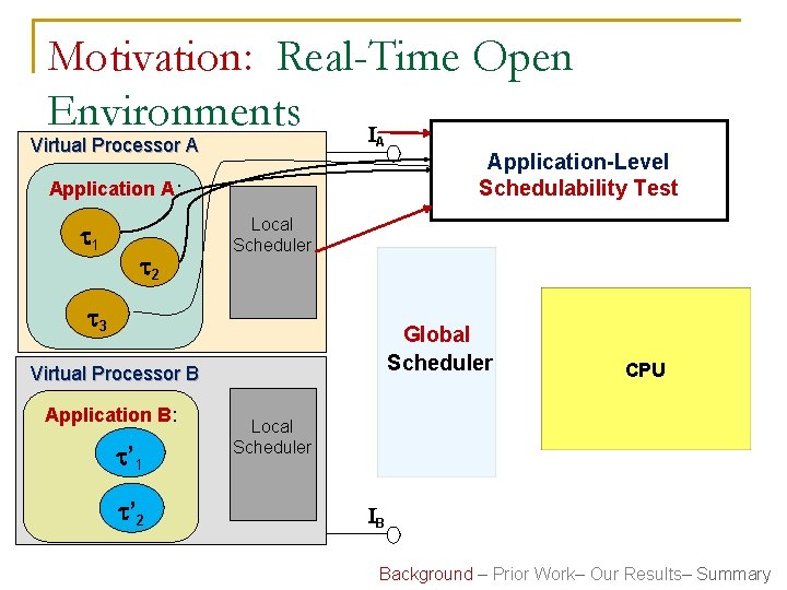 Motivation: Real-Time Open Environments I Virtual Processor A A Application-Level Schedulability Test Application A: