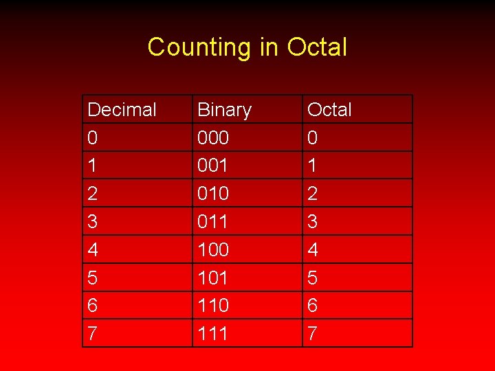 Counting in Octal Decimal 0 1 2 3 4 5 6 7 Binary 000