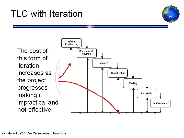 TLC with Iteration The cost of this form of iteration increases as the project