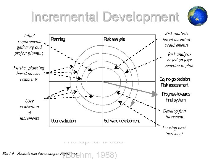 Incremental Development The Spiral Model (Boehm, 1988) Eko AB – Analisis dan Perancangan Algoritma