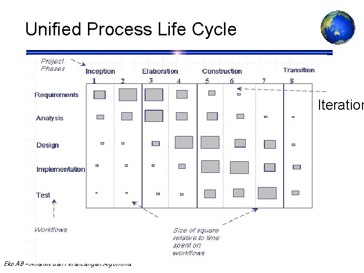 Unified Process Life Cycle Iteration Eko AB – Analisis dan Perancangan Algoritma 23 