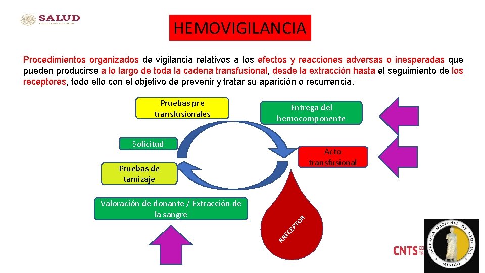 HEMOVIGILANCIA Procedimientos organizados de vigilancia relativos a los efectos y reacciones adversas o inesperadas