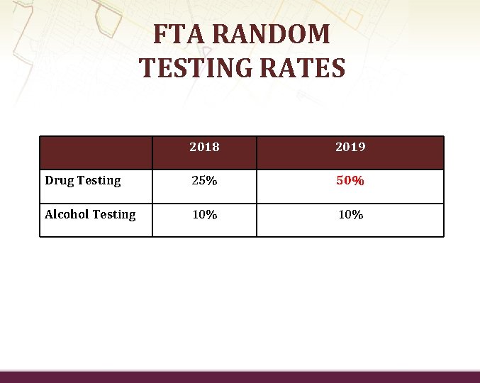FTA RANDOM TESTING RATES 2018 2019 Drug Testing 25% 50% Alcohol Testing 10% 