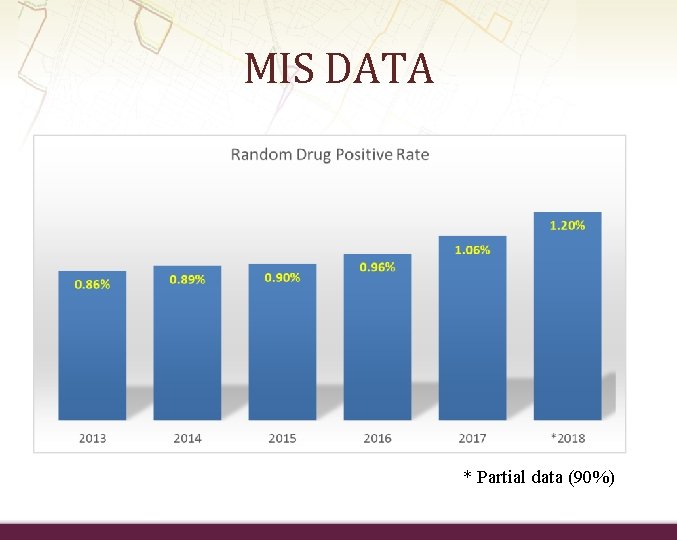 MIS DATA * Partial data (90%) 