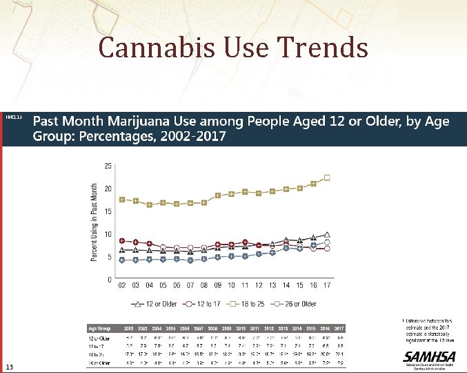 Cannabis Use Trends 