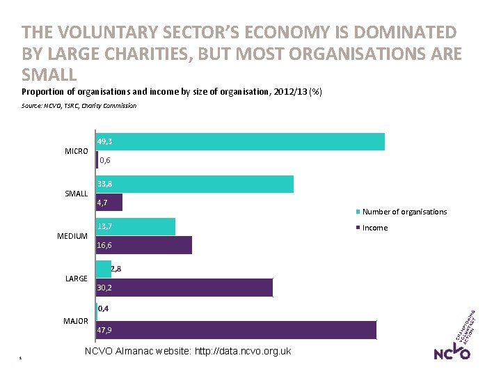 THE VOLUNTARY SECTOR’S ECONOMY IS DOMINATED BY LARGE CHARITIES, BUT MOST ORGANISATIONS ARE SMALL